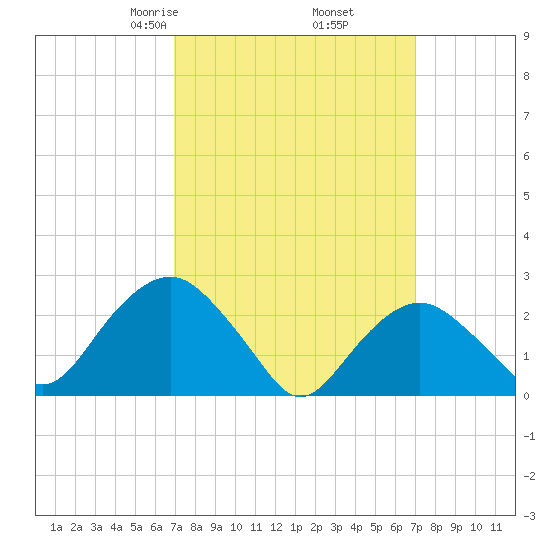 Plum Gut Harbor tide chart for Friday, March 17, 2023