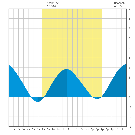 Plum Gut Harbor tide chart for Thursday, March 23, 2023