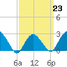 Plum Gut Harbor tide chart for Thursday, March 23, 2023