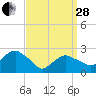 Plum Gut Harbor tide chart for Tuesday, March 28, 2023