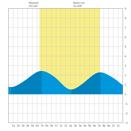 Plum Gut Harbor tide chart for Friday, March 31, 2023