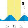 Plum Gut Harbor tide chart for Sunday, March 5, 2023