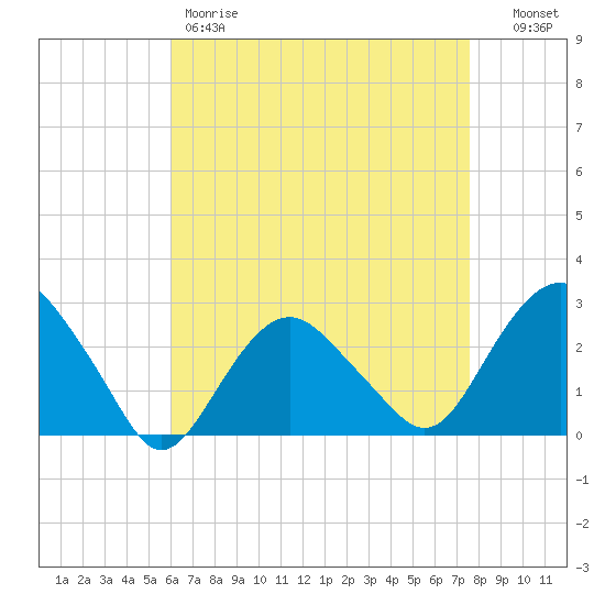Plum Gut Harbor tide chart for Friday, April 21, 2023