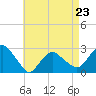 Plum Gut Harbor tide chart for Sunday, April 23, 2023