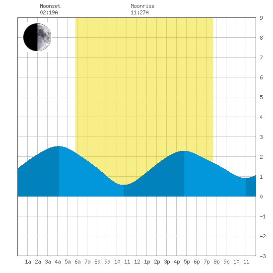 Plum Gut Harbor tide chart for Thursday, April 27, 2023