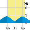 Plum Gut Harbor tide chart for Friday, April 28, 2023