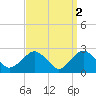 Plum Gut Harbor tide chart for Sunday, April 2, 2023