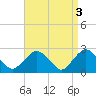 Plum Gut Harbor tide chart for Monday, April 3, 2023