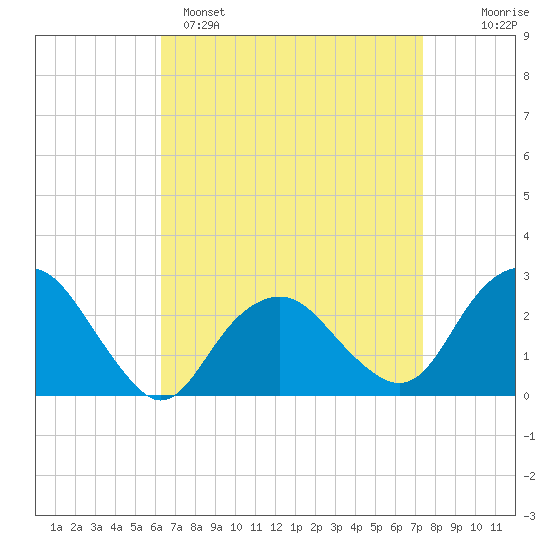 Plum Gut Harbor tide chart for Saturday, April 8, 2023