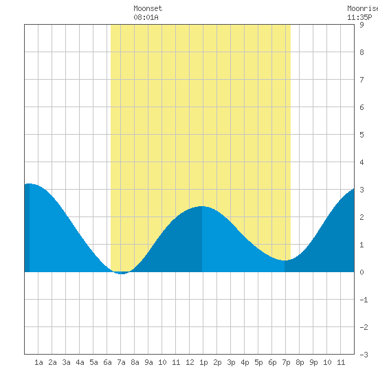 Plum Gut Harbor tide chart for Sunday, April 9, 2023