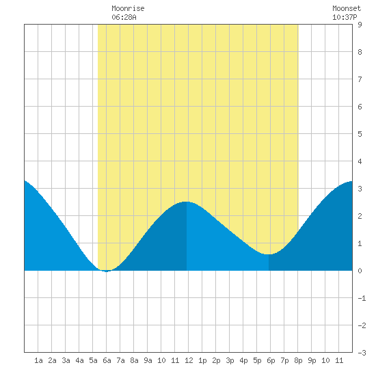 Plum Gut Harbor tide chart for Sunday, May 21, 2023