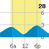 Plum Gut Harbor tide chart for Sunday, May 28, 2023