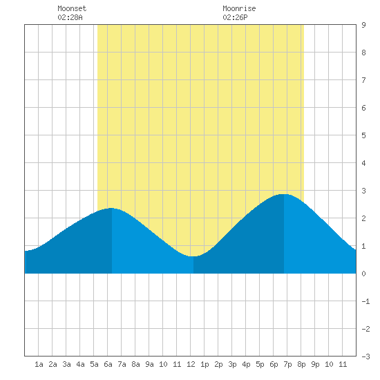 Plum Gut Harbor tide chart for Monday, May 29, 2023