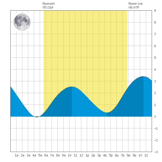 Plum Gut Harbor tide chart for Friday, May 5, 2023