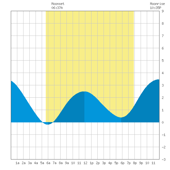 Plum Gut Harbor tide chart for Sunday, May 7, 2023