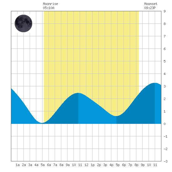 Plum Gut Harbor tide chart for Sunday, June 18, 2023