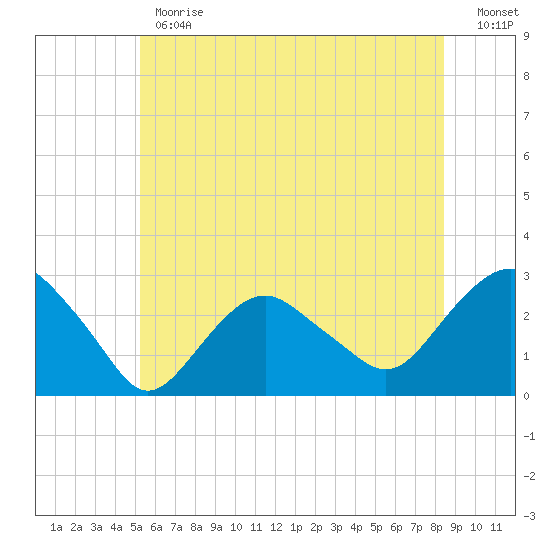 Plum Gut Harbor tide chart for Monday, June 19, 2023