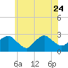 Plum Gut Harbor tide chart for Saturday, June 24, 2023