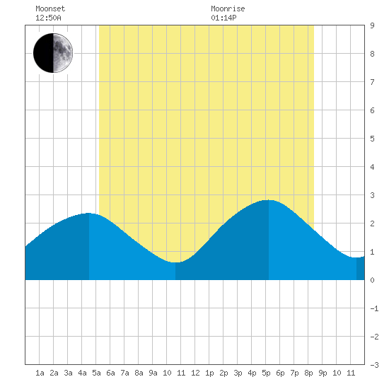 Plum Gut Harbor tide chart for Monday, June 26, 2023