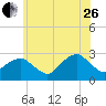 Plum Gut Harbor tide chart for Monday, June 26, 2023