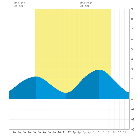 Plum Gut Harbor tide chart for Tuesday, June 27, 2023