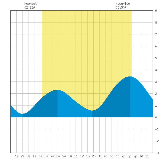 Plum Gut Harbor tide chart for Friday, June 30, 2023