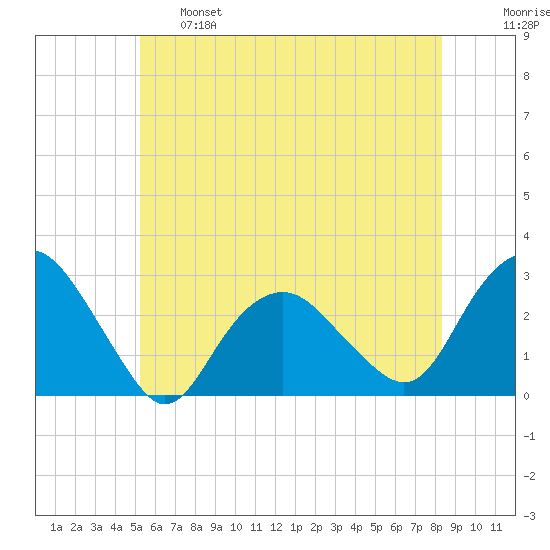 Plum Gut Harbor tide chart for Tuesday, June 6, 2023