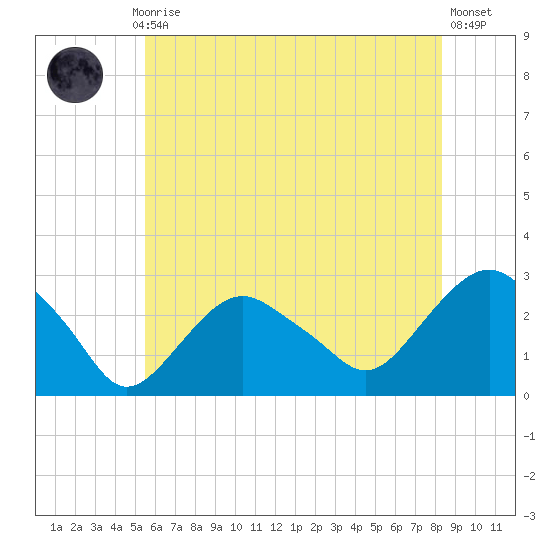 Plum Gut Harbor tide chart for Monday, July 17, 2023