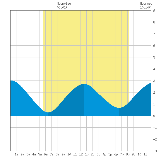 Plum Gut Harbor tide chart for Thursday, July 20, 2023