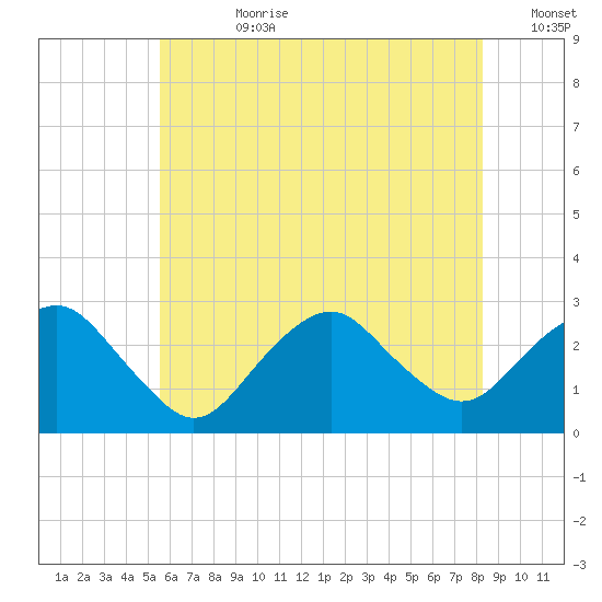 Plum Gut Harbor tide chart for Friday, July 21, 2023