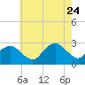 Plum Gut Harbor tide chart for Monday, July 24, 2023