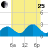 Plum Gut Harbor tide chart for Tuesday, July 25, 2023