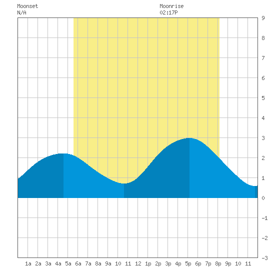 Plum Gut Harbor tide chart for Wednesday, July 26, 2023