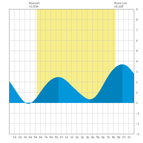 Plum Gut Harbor tide chart for Sunday, July 2, 2023