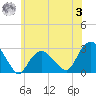 Plum Gut Harbor tide chart for Monday, July 3, 2023