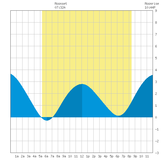 Plum Gut Harbor tide chart for Wednesday, July 5, 2023