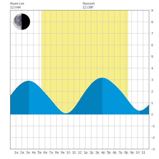 Plum Gut Harbor tide chart for Sunday, July 9, 2023