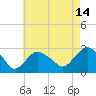 Plum Gut Harbor tide chart for Monday, August 14, 2023