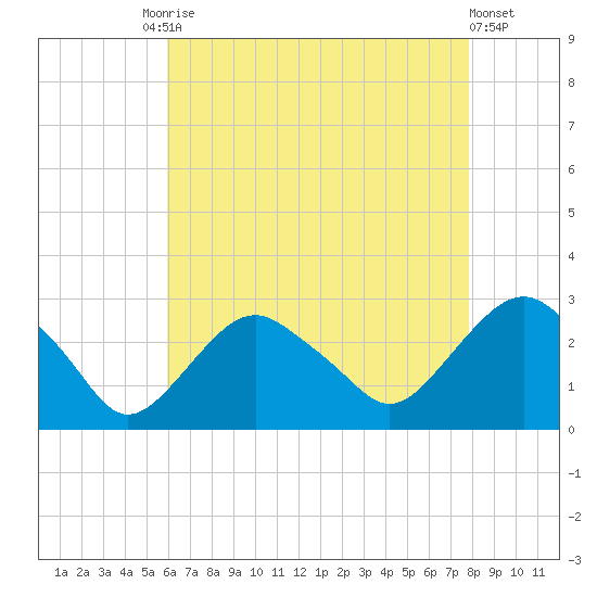 Plum Gut Harbor tide chart for Tuesday, August 15, 2023