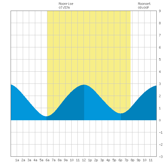 Plum Gut Harbor tide chart for Friday, August 18, 2023