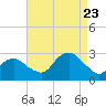 Plum Gut Harbor tide chart for Wednesday, August 23, 2023