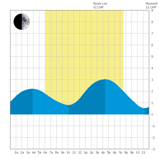 Plum Gut Harbor tide chart for Thursday, August 24, 2023