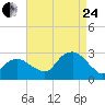 Plum Gut Harbor tide chart for Thursday, August 24, 2023