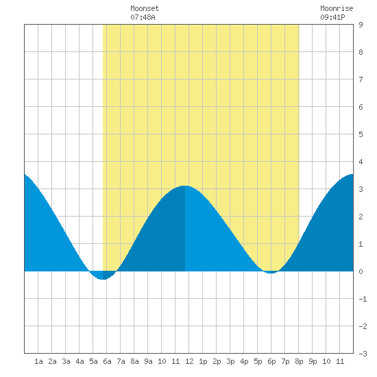Plum Gut Harbor tide chart for Thursday, August 3, 2023