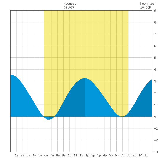 Plum Gut Harbor tide chart for Friday, August 4, 2023