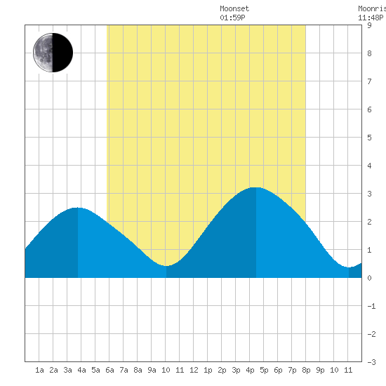Plum Gut Harbor tide chart for Tuesday, August 8, 2023
