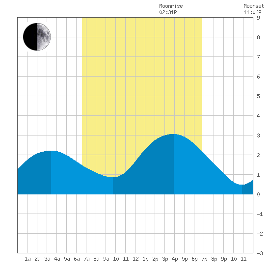 Plum Gut Harbor tide chart for Friday, September 22, 2023