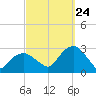 Plum Gut Harbor tide chart for Sunday, September 24, 2023