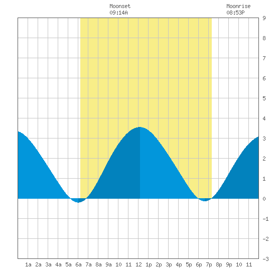 Plum Gut Harbor tide chart for Saturday, September 2, 2023