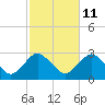 Plum Gut Harbor tide chart for Wednesday, October 11, 2023